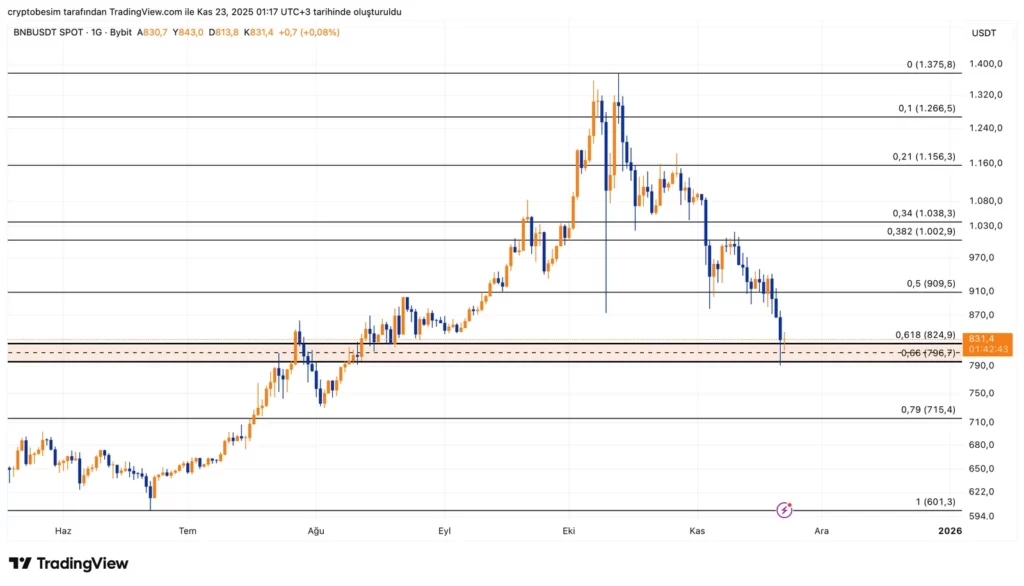 تحلیل تکنیکال بایننس کوین در ۲۵ نوامبر برای واچ لیست ارز دیجیتال امروز