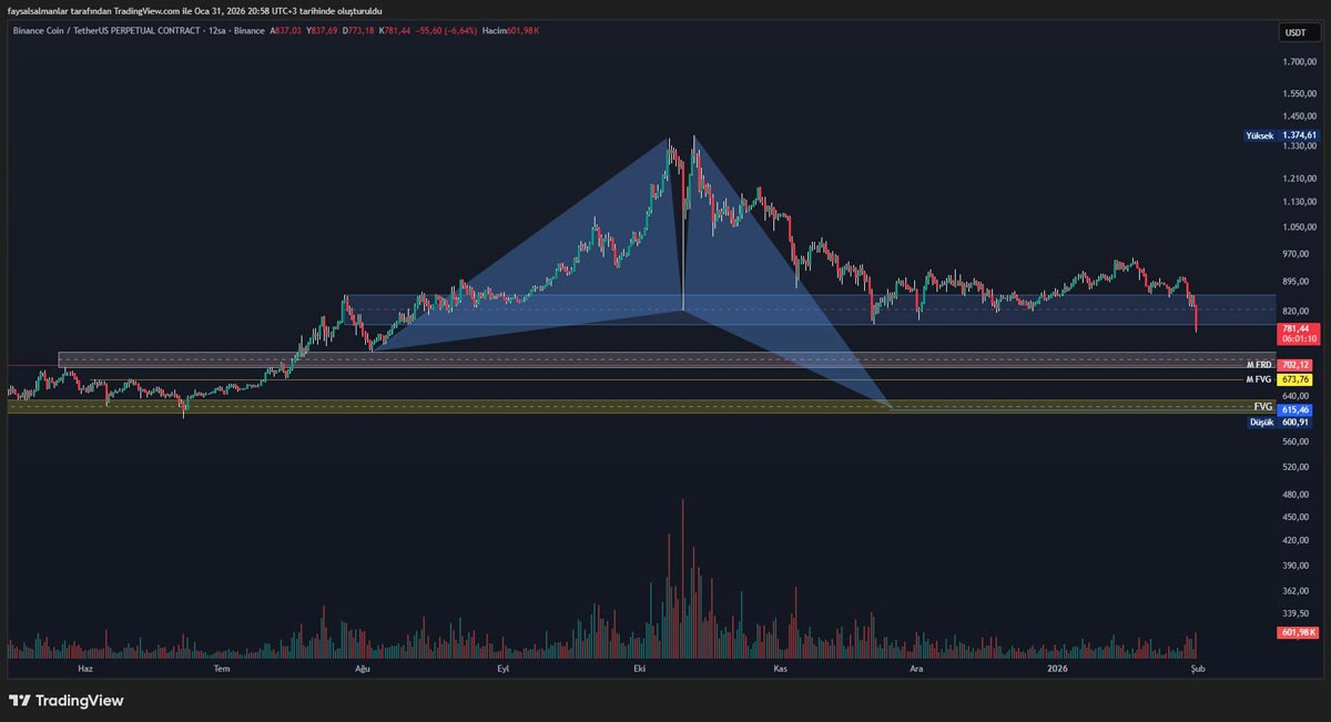 نمودار تحلیل تکنیکال بایننس کوین در تاریخ ۱۲ بهمن ۱۴۰۴