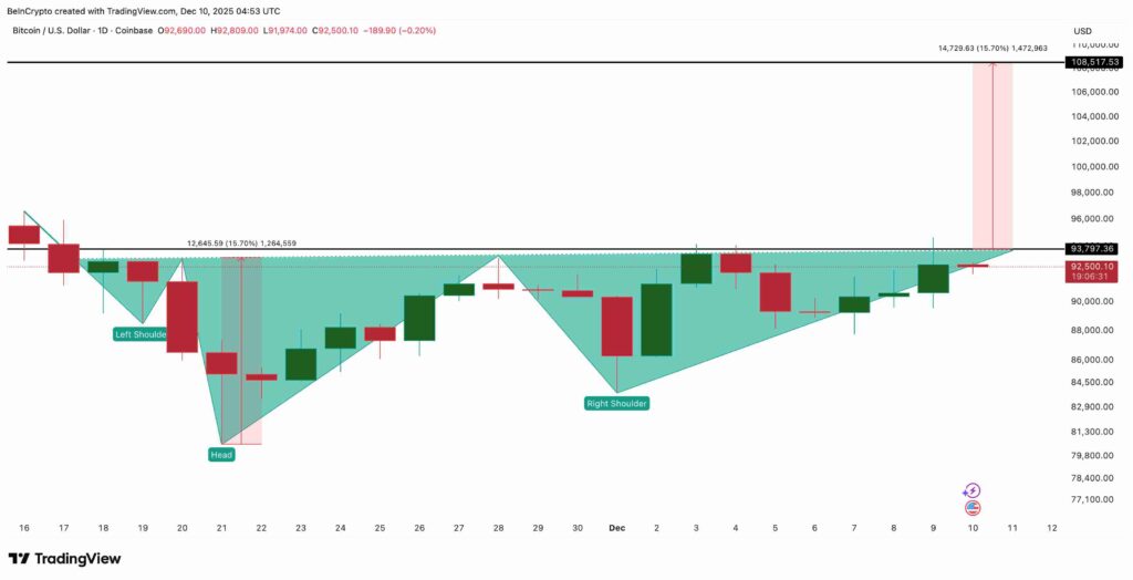 نمودار تحلیل تکنیکال بیت کوین در تاریخ ۱۹ آذر ۱۴۰۴
