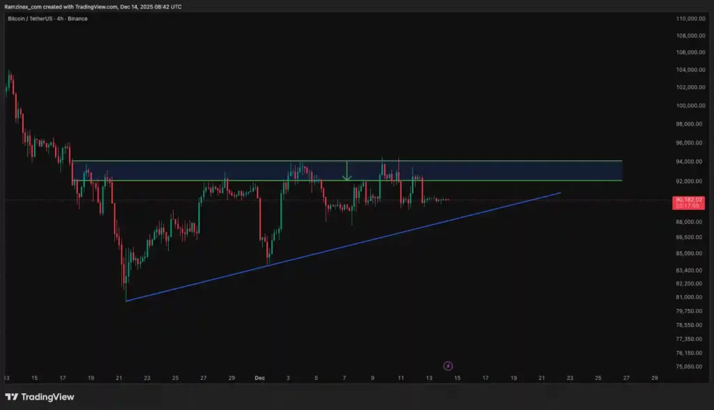 تحلیل تکنیکال بیت کوین در تاریخ ۲۳ آذر ۱۴۰۴