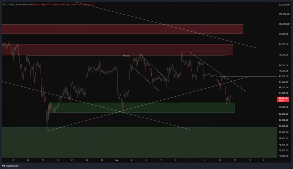 تحلیل تکنیکال بیت کوین در تاریخ ۲۵ آذر ۱۴۰۴
