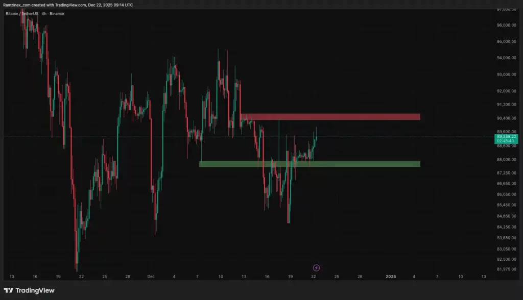 سطوح حمایت و مقاومت و تحلیل تکنیکال ارز بیت کوین در تاریخ ۱ دی ۱۴۰۴
