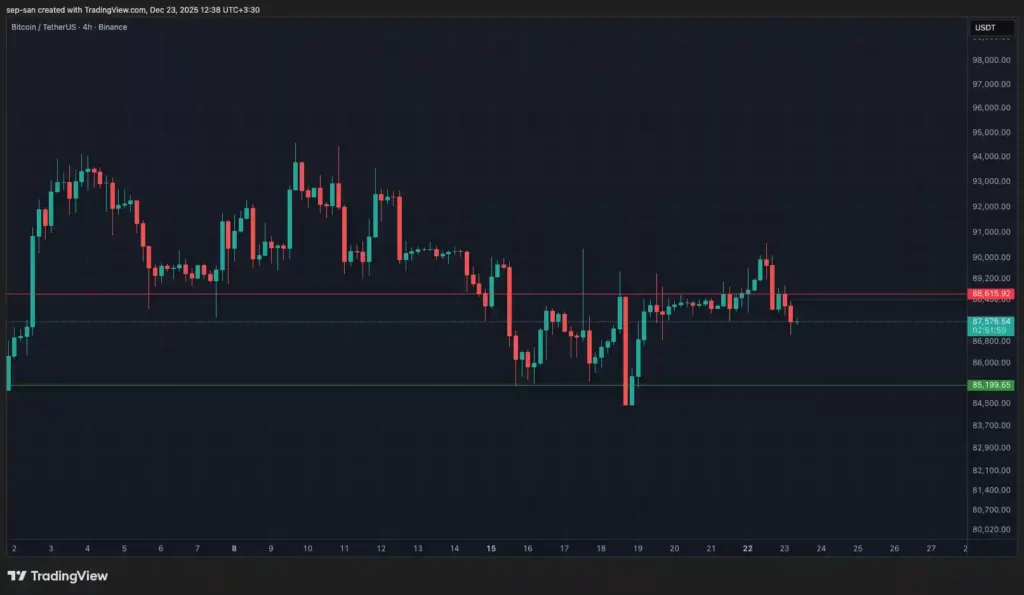 تحلیل تکنیکال بیت کوین در تاریخ ۲ دی ۱۴۰۴ 