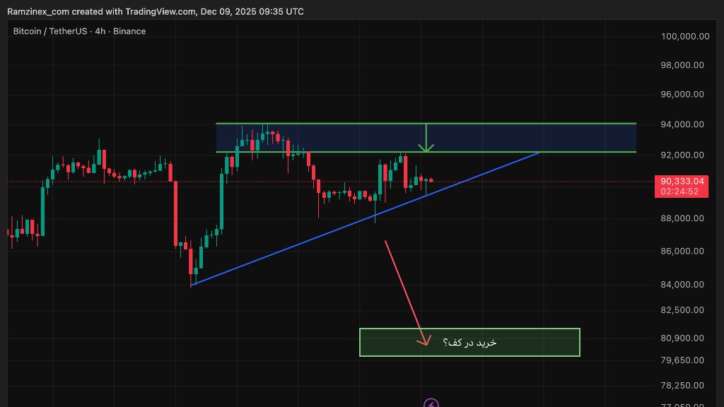 نمودار تحلیل تکنیکال بیت کوین در تاریخ ۱۸ آذر ۱۴۰۴