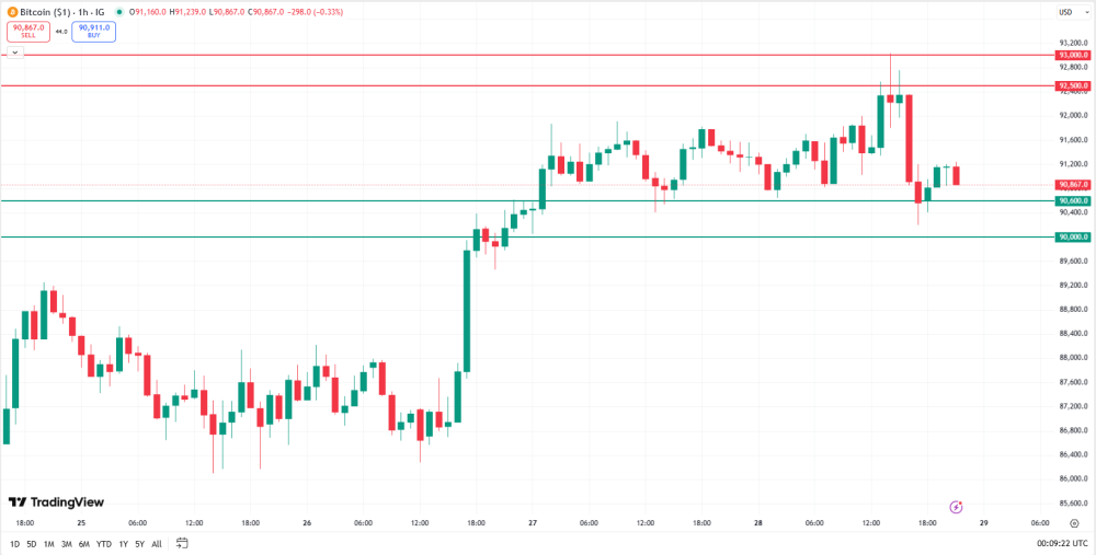 تحلیل تکنیکال بیت کوین در تاریخ ۸ آذر ۱۴۰۴