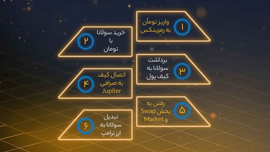 اینفوگرافی تبدیل سولانا به ارز ترامپ با کمک صرافی غیرمتمرکز