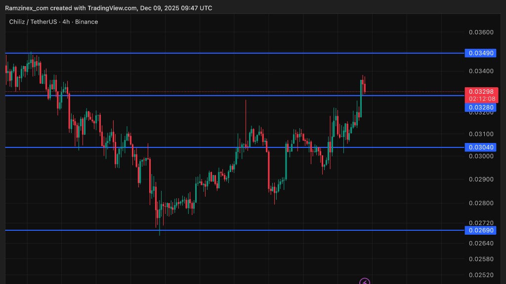نمودار تحلیل تکنیکال چیلیز در تاریخ ۱۸ آذر ۱۴۰۴