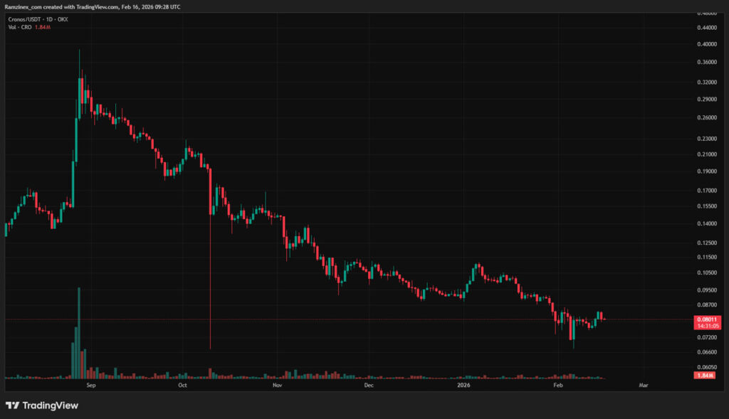 نمودار قیمت ارز کرونوس