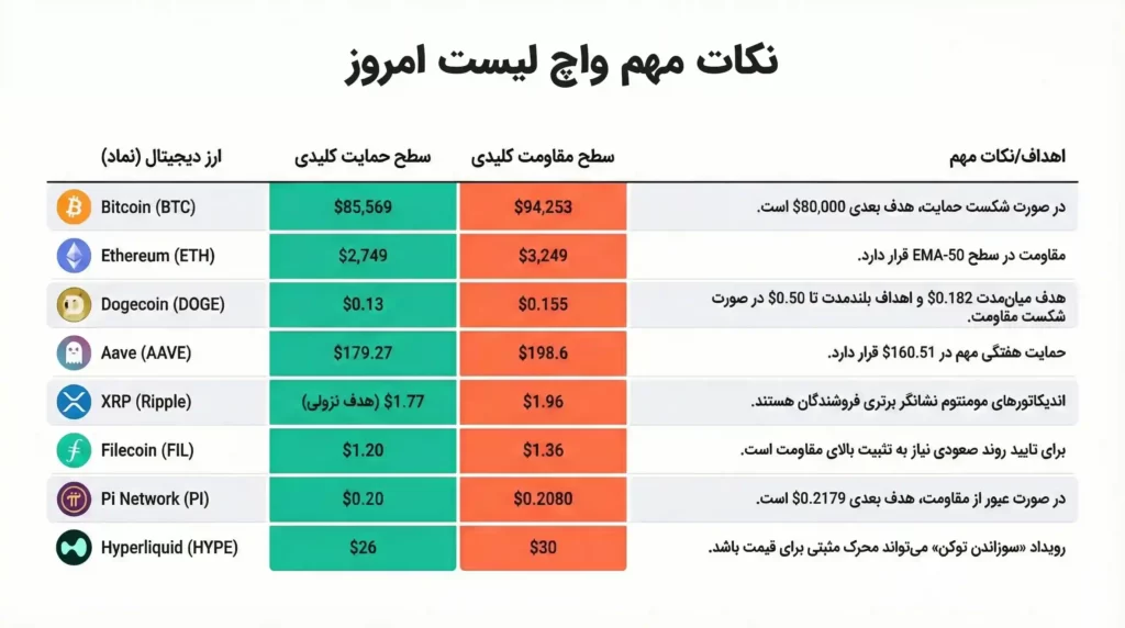 اینفوگرافی واچ لیست امروز، شامل حمایت‌ها و مقاومت‌ها و نکات کلیدی امروز ۲۶ آذر ۱۴۰۴ معادل ۱۷ دسامبر ۲۰۲۵