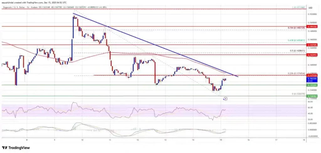 تحلیل تکنیکال دوج کوین در تاریخ ۲۵ آذر ۱۴۰۴
