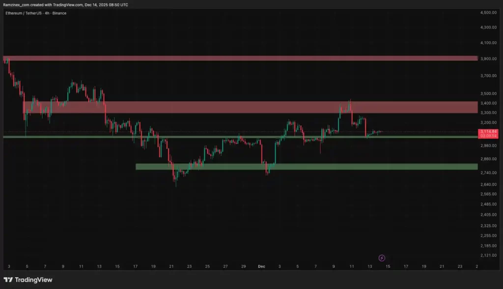 تحلیل تکنیکال اتریوم در تاریخ ۲۳ آذر ۱۴۰۴