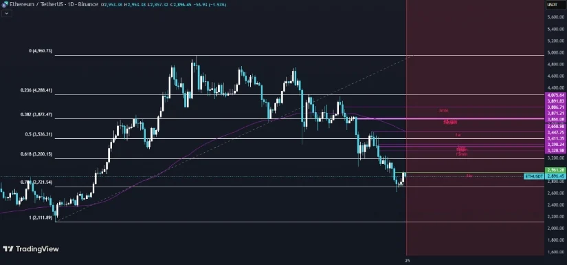 نمودار تحلیل تکنیکال اتریوم در تاریخ ۵ آذر ۱۴۰۴