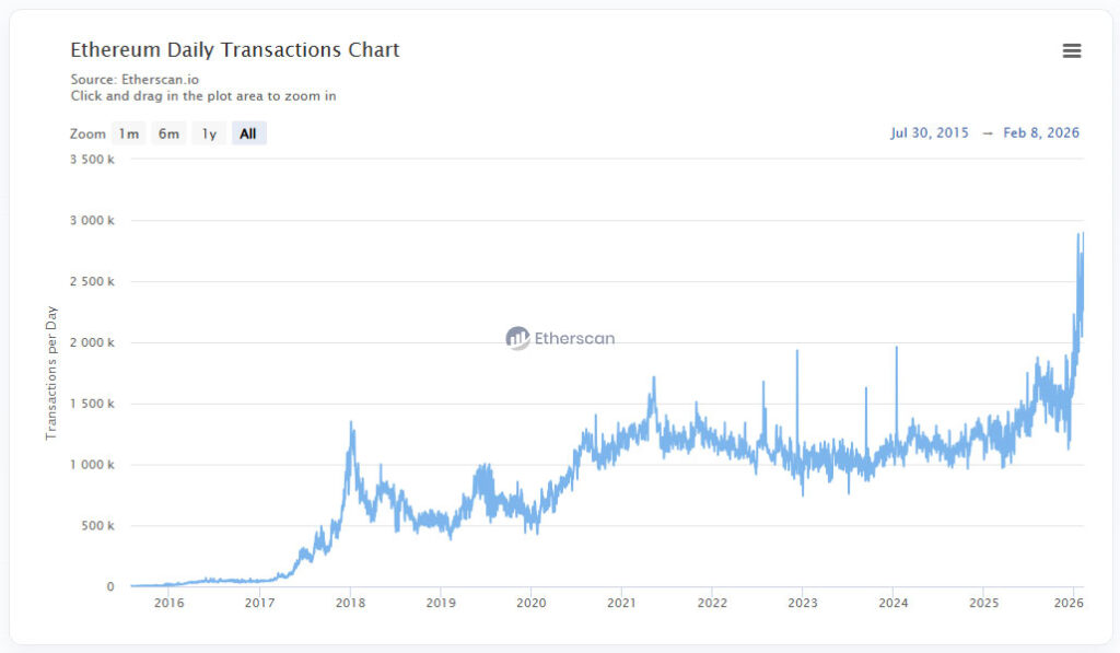 نمودار تعداد تراکنش‌های شبکه اتریوم، ۲۰ بهمن ۱۴۰۴