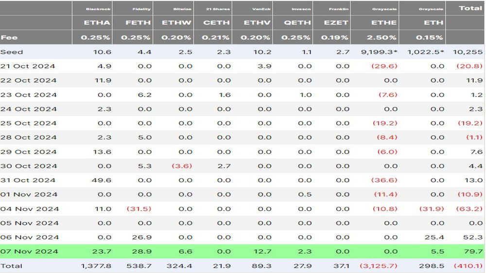 ورودی ETF های اتریوم