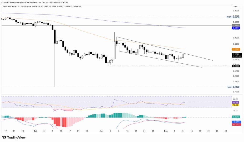 تحلیل تکنیکال فچ ای آی در تاریخ ۱۹ آذر ۱۴۰۴