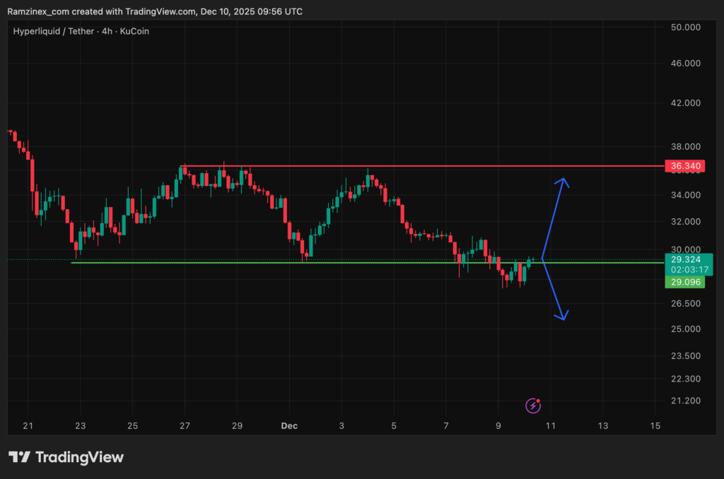 تحلیل تکنیکال هایپرلیکویید در تاریخ ۱۹ آذر ۱۴۰۴