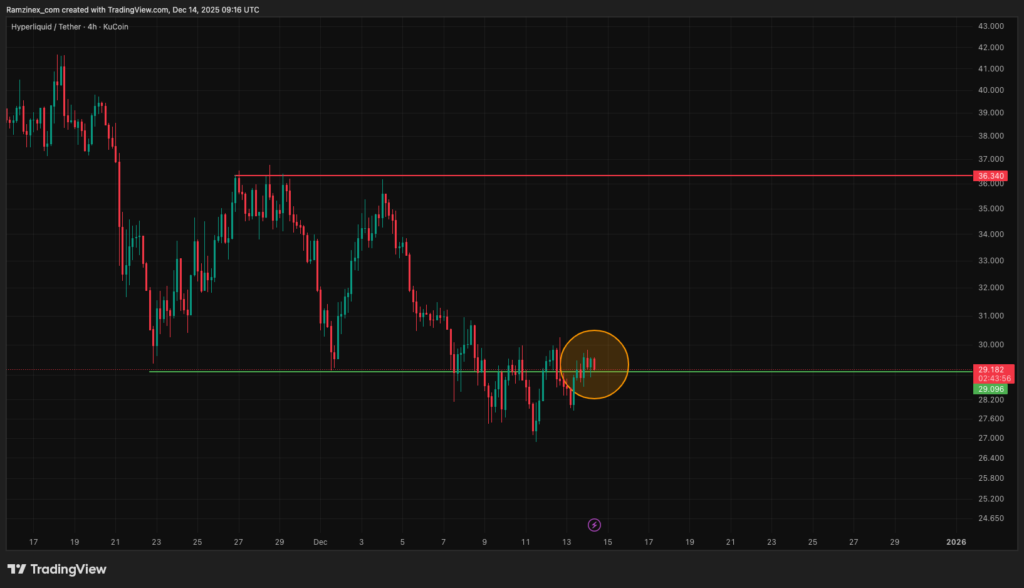 تحلیل تکنیکال هایپرلیکویید در تاریخ ۲۳ آذر ۱۴۰۴