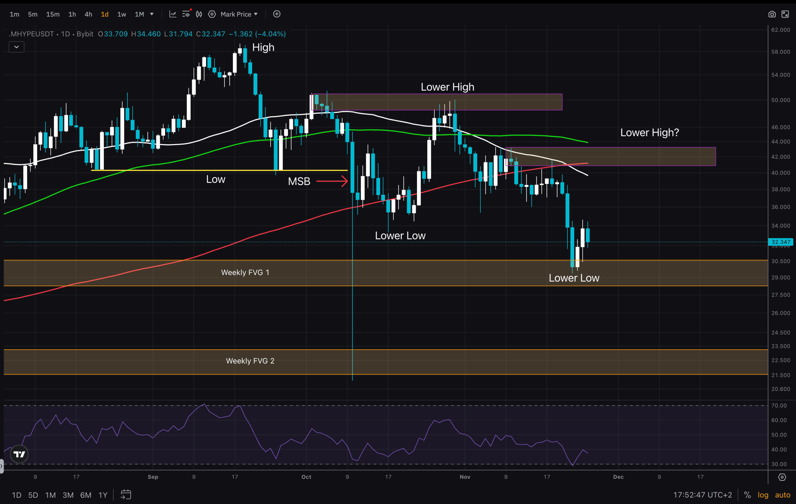 نمودار تحلیل تکنیکال هایپر لیکویید در تاریخ ۵ آذر ۱۴۰۴