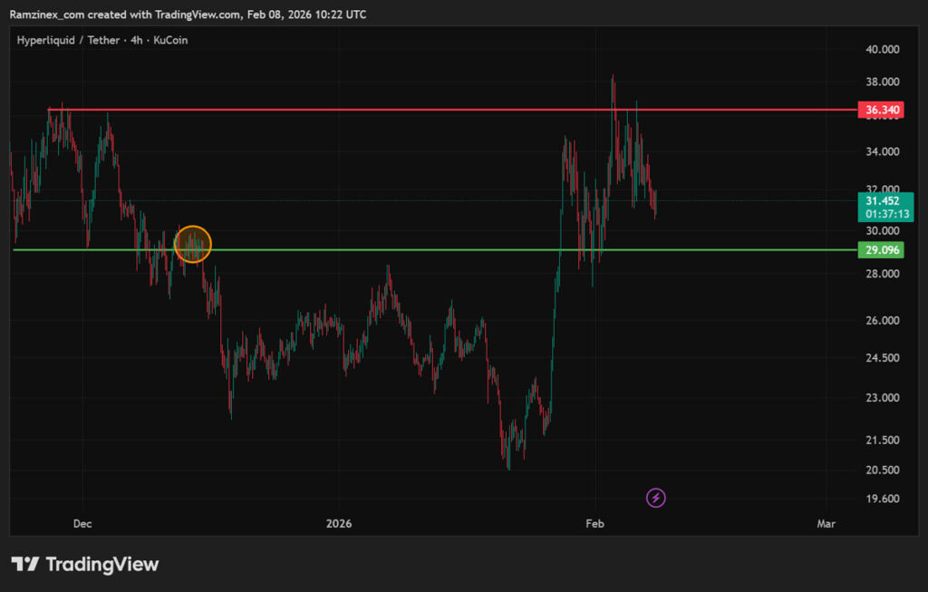 نمودار قیمت ارز HYPE در ۱۹ بهمن ۱۴۰۴