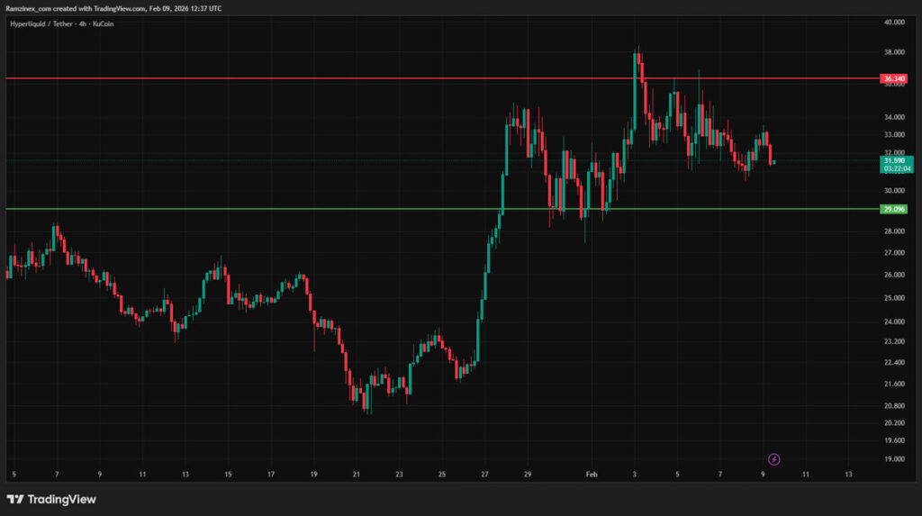 نمودار HYPE در ۲۰ بهمن ۱۴۰۴