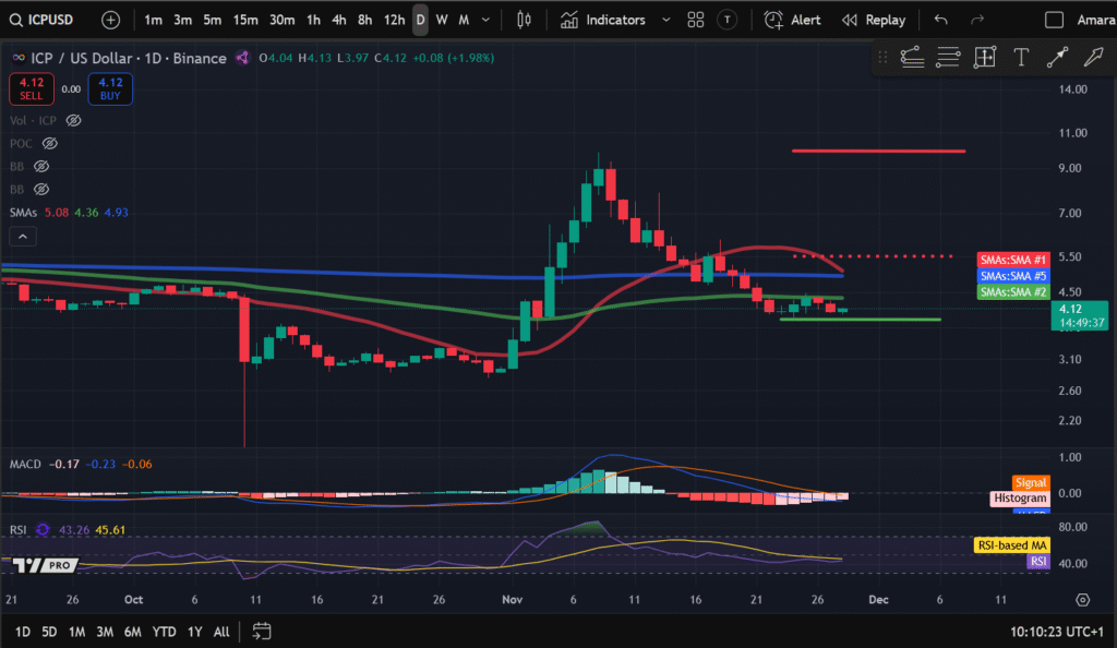 تحلیل تکنیکال ICP در تاریخ ۸ آذر ۱۴۰۴