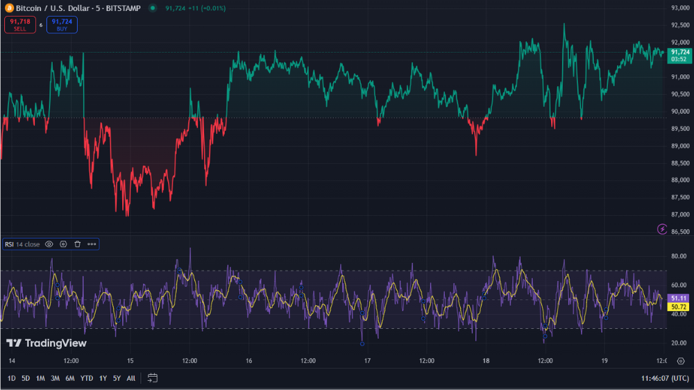 روند قیمت بیت کوین به همراه شاخص RSI