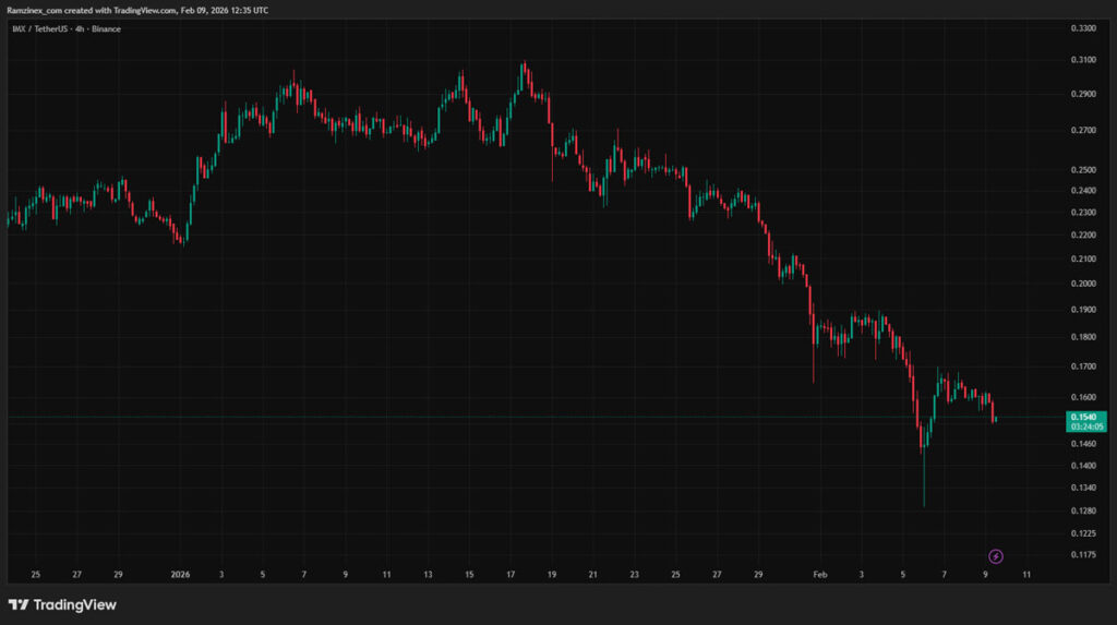 نمودار IMX در ۲۰ بهمن ۱۴۰۴