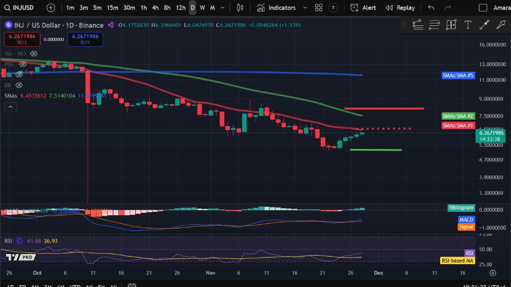 تحلیل تکنیکال اینجکتیو در تاریخ ۸ آذر ۱۴۰۴