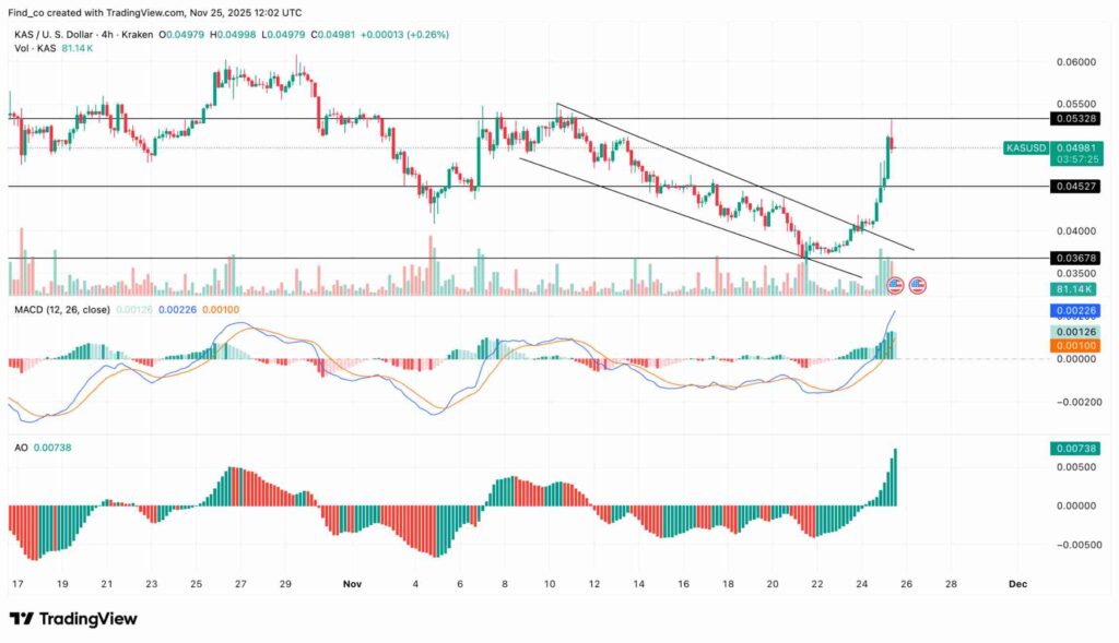نمودار تحلیل تکنیکال کاسپا در تاریخ ۵ آذر ۱۴۰۴
