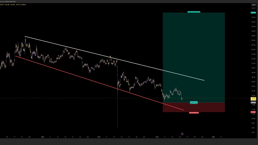 تحلیل تکنیکال لینک در تاریخ ۸ آذر ۱۴۰۴