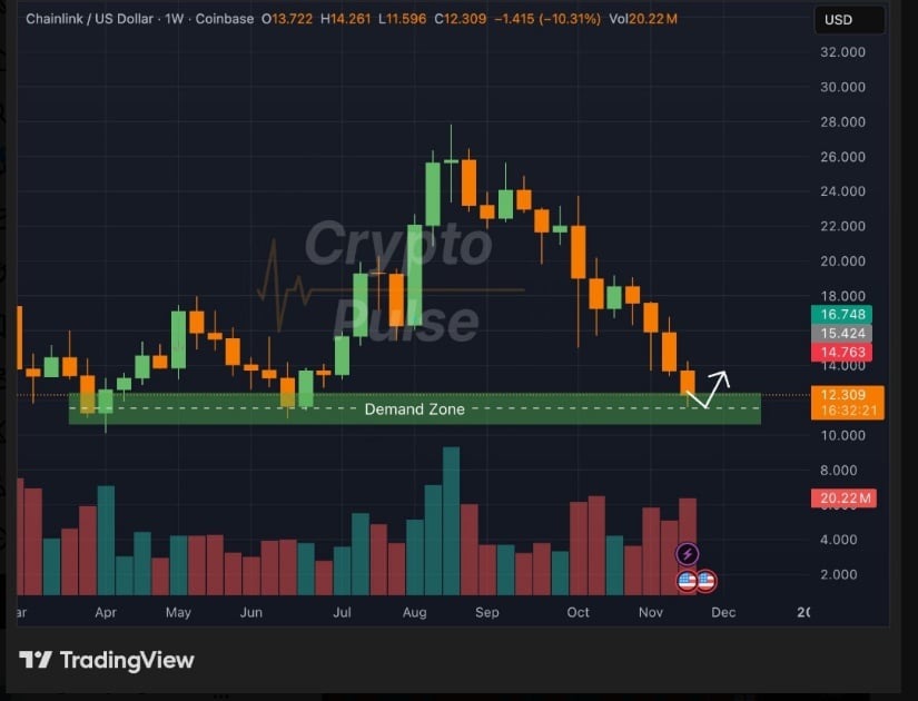 تحلیل تکنیکال چین لینک در ۲۵ نوامبر برای واچ لیست ارز دیجیتال امروز