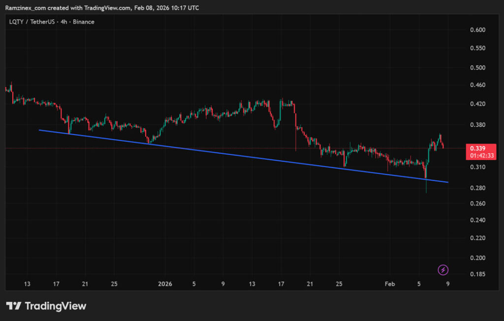 نمودار قیمت ارز LQTY در ۱۹ بهمن ۱۴۰۴