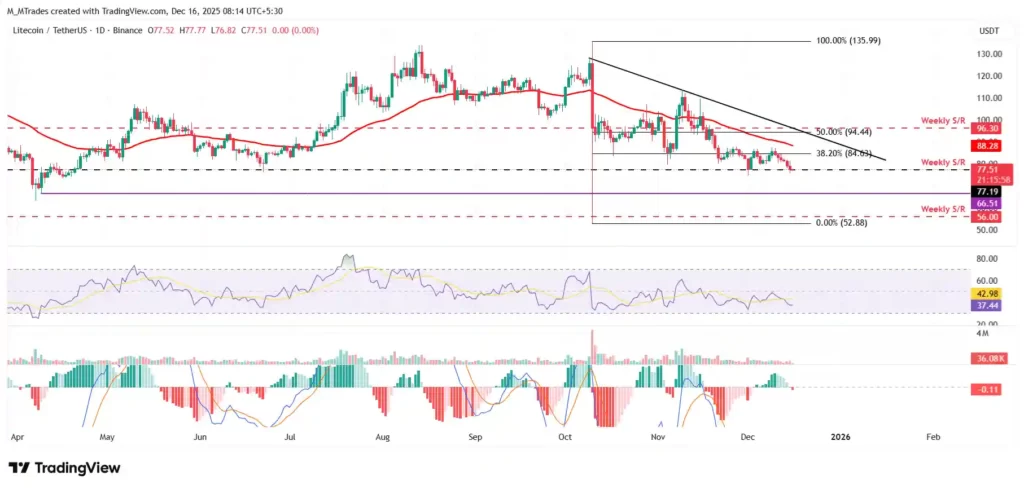 تحلیل تکنیکال لایت کوین در تاریخ ۲۵ آذر ۱۴۰۴