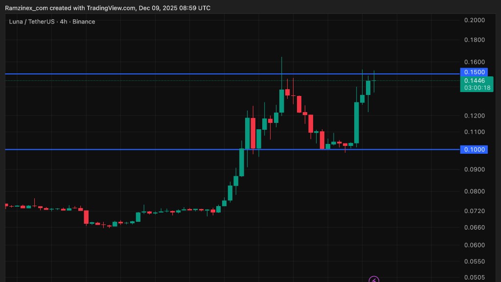 نمودار تحلیل تکنیکال لونا در تاریخ ۱۸ آذر ۱۴۰۴