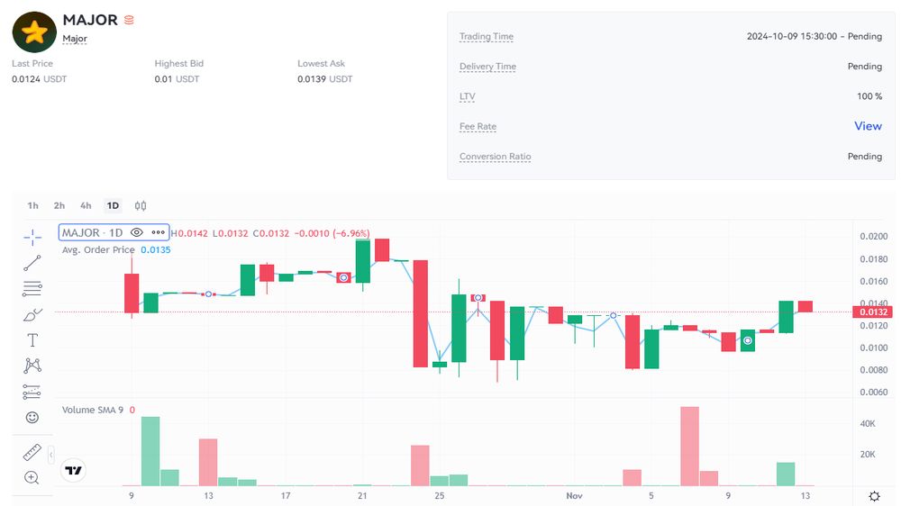 نمودار قیمت امروز میجر ۲۳ آبان در بازار پیش از عرضه