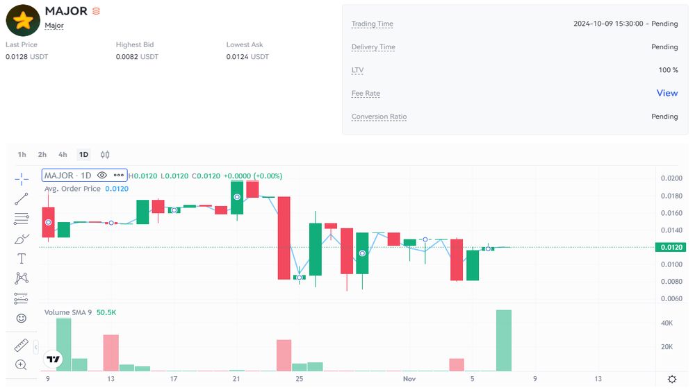 نمودار قیمت امروز میجر ۱۷ آبان در بازار پیش از عرضه