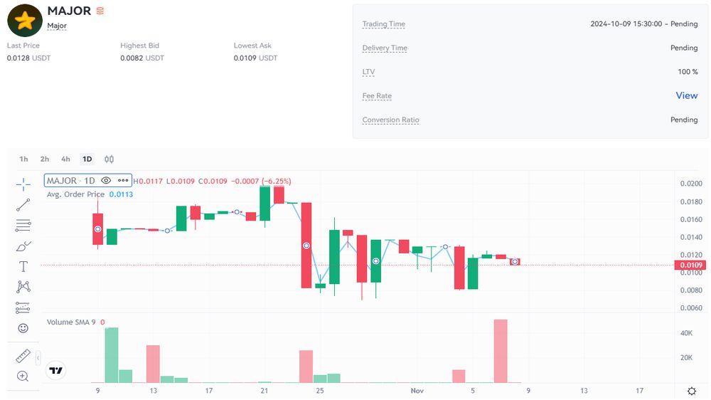 نمودار قیمت امروز میجر ۱۸ آبان در بازار پیش از عرضه