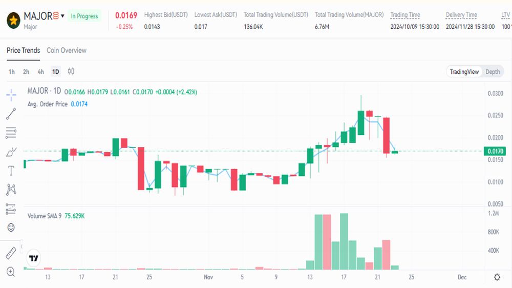 نمودار قیمت امروز میجر ۳ آذر در بازار پیش از عرضه