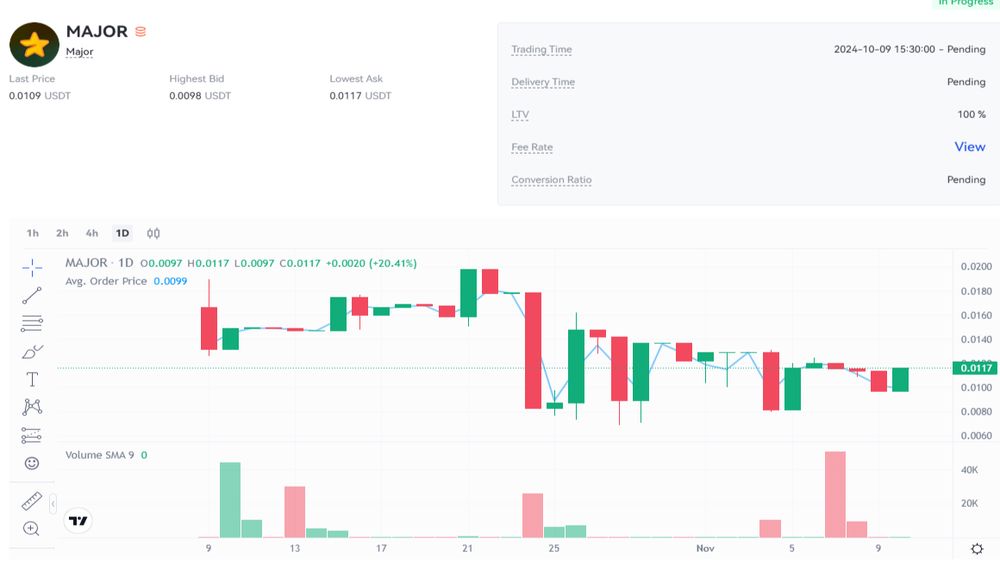 نمودار قیمت امروز میجر ۲۰ آبان در بازار پیش از عرضه