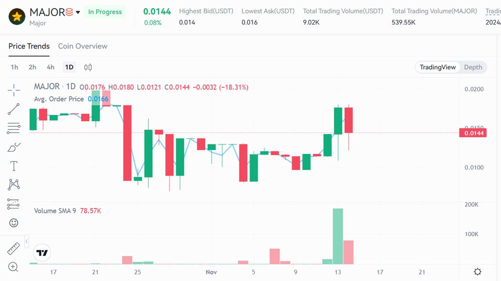 نمودار قیمت امروز میجر ۲۴ آبان در بازار پیش از عرضه