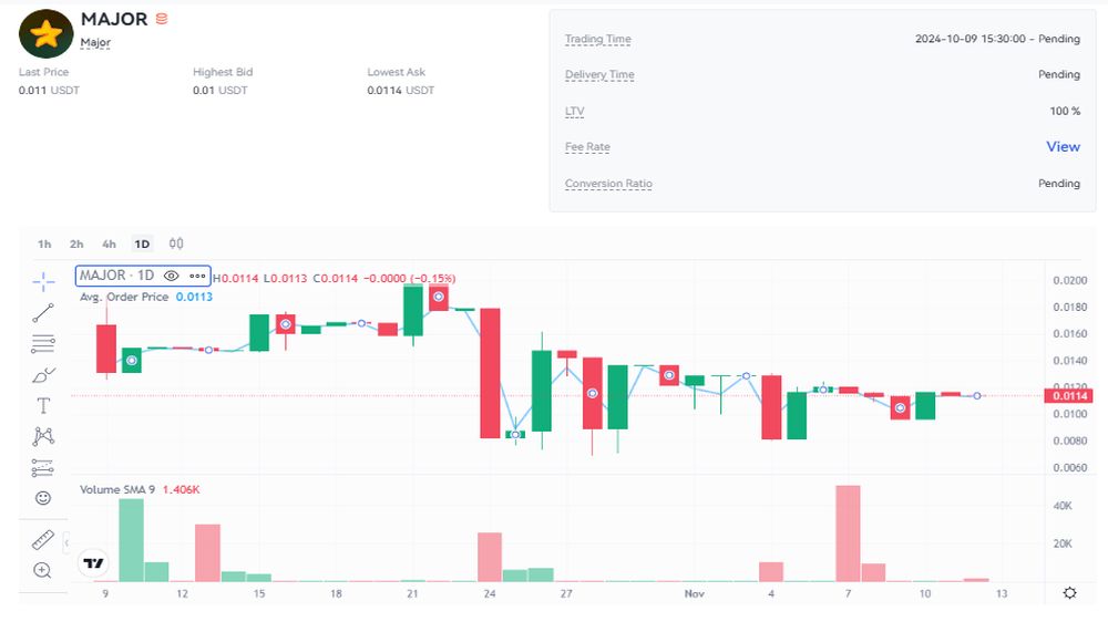 نمودار قیمت امروز میجر ۲۲ آبان در بازار پیش از عرضه