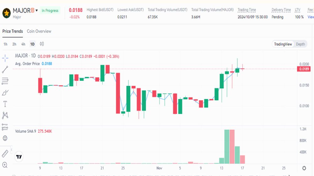 نمودار قیمت امروز میجر ۲۷ آبان در بازار پیش از عرضه