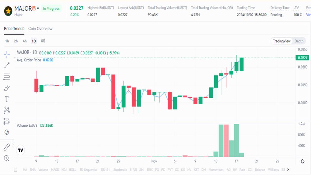 نمودار قیمت امروز میجر ۲۸ آبان در بازار پیش از عرضه