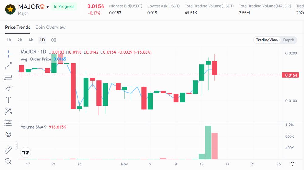 نمودار قیمت امروز میجر ۲۵ آبان در بازار پیش از عرضه