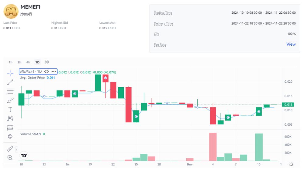 نمودار قیمت امروز میم فای ۲۲ آبان در بازار پیش از عرضه