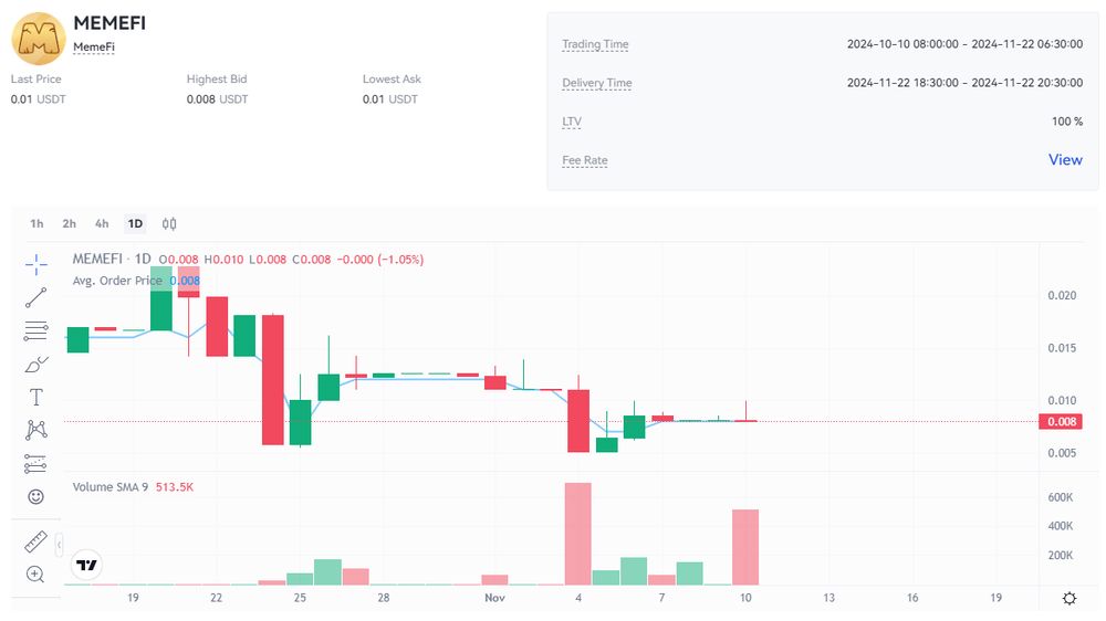 نمودار قیمت امروز میم فای ۲۰ آبان در بازار پیش از عرضه