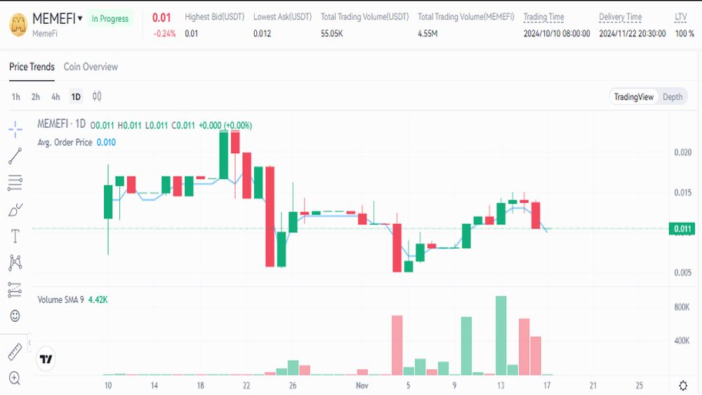 نمودار قیمت امروز میم فای ۲۷ آبان در بازار پیش از عرضه