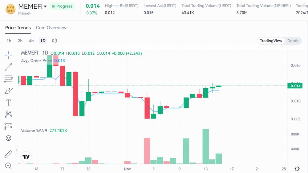 نمودار قیمت امروز میم فای ۲۵ آبان در بازار پیش از عرضه