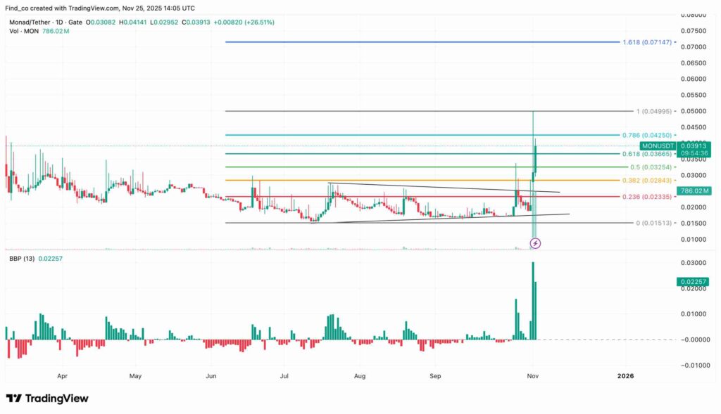 نمودار تحلیل تکنیکال موناد در تاریخ ۵ آذر ۱۴۰۴