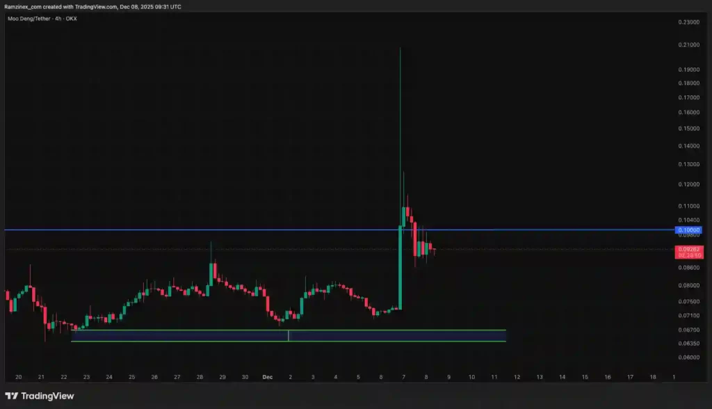 نمودار تحلیل Moodeng در تاریخ ۱۷ آذر ۱۴۰۴
